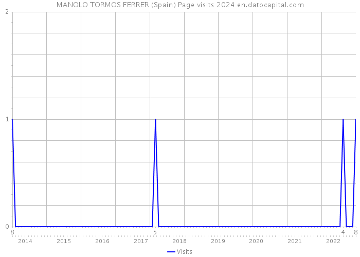 MANOLO TORMOS FERRER (Spain) Page visits 2024 