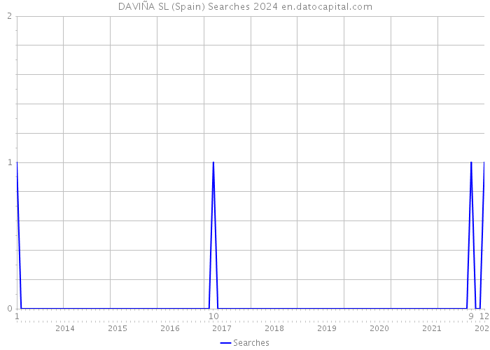 DAVIÑA SL (Spain) Searches 2024 