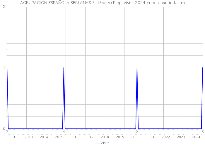 AGRUPACION ESPAÑOLA BERLANAS SL (Spain) Page visits 2024 