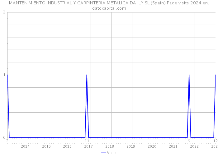 MANTENIMIENTO INDUSTRIAL Y CARPINTERIA METALICA DA-LY SL (Spain) Page visits 2024 