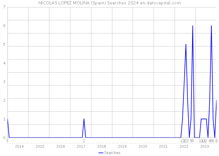 NICOLAS LOPEZ MOLINA (Spain) Searches 2024 