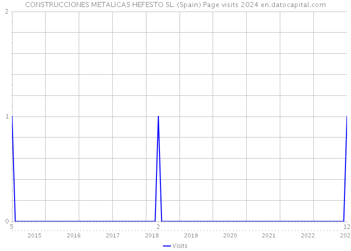 CONSTRUCCIONES METALICAS HEFESTO SL. (Spain) Page visits 2024 