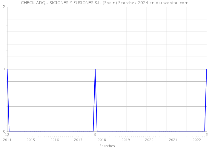 CHECK ADQUISICIONES Y FUSIONES S.L. (Spain) Searches 2024 