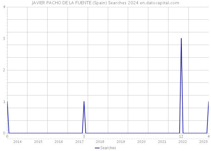 JAVIER PACHO DE LA FUENTE (Spain) Searches 2024 