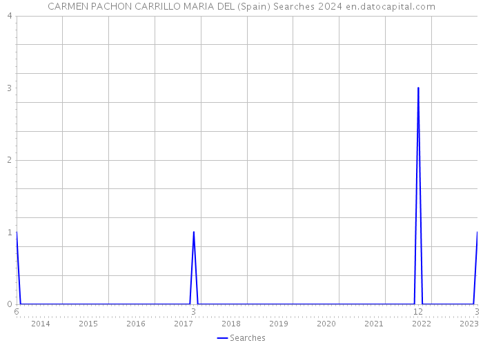CARMEN PACHON CARRILLO MARIA DEL (Spain) Searches 2024 