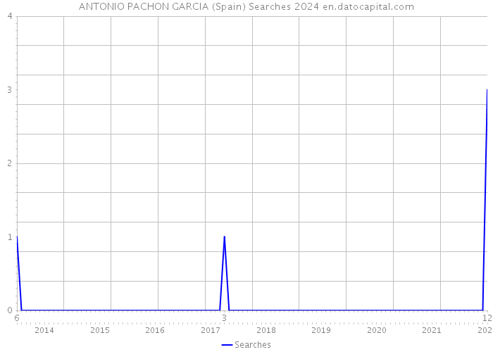 ANTONIO PACHON GARCIA (Spain) Searches 2024 