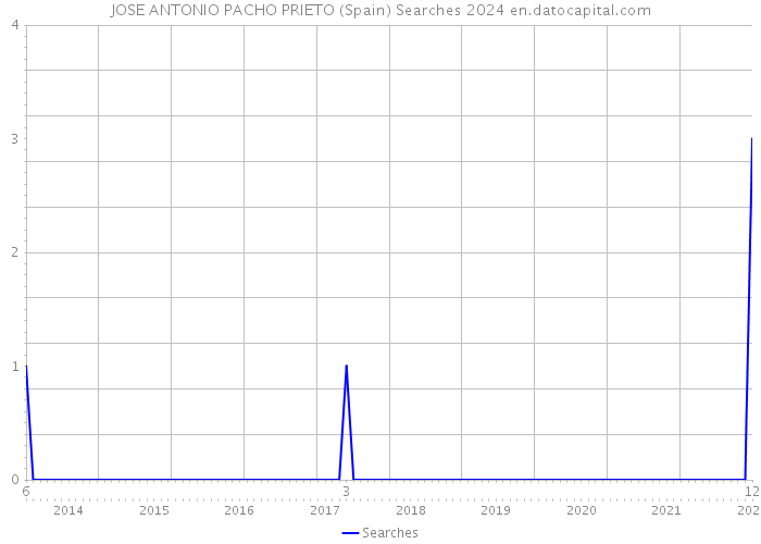 JOSE ANTONIO PACHO PRIETO (Spain) Searches 2024 