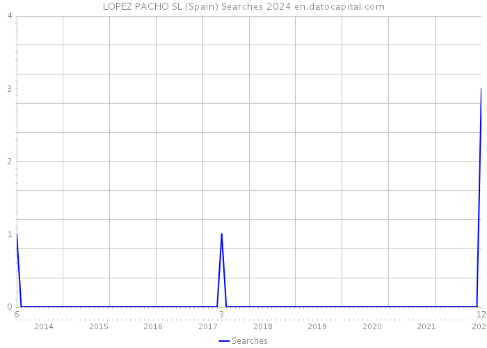 LOPEZ PACHO SL (Spain) Searches 2024 