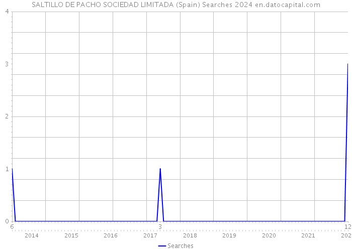SALTILLO DE PACHO SOCIEDAD LIMITADA (Spain) Searches 2024 