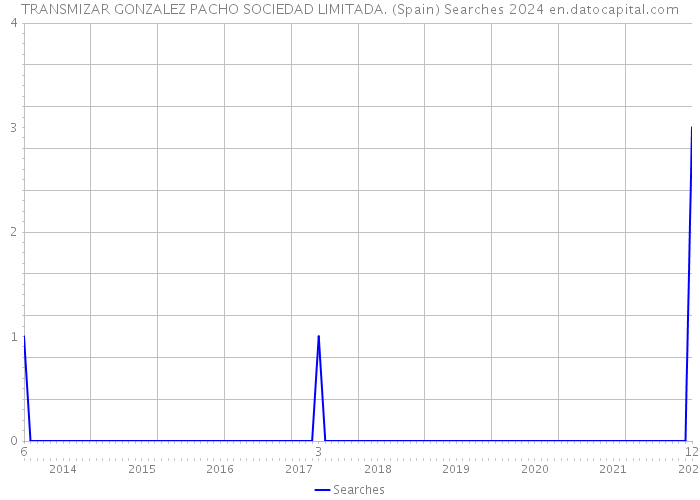 TRANSMIZAR GONZALEZ PACHO SOCIEDAD LIMITADA. (Spain) Searches 2024 