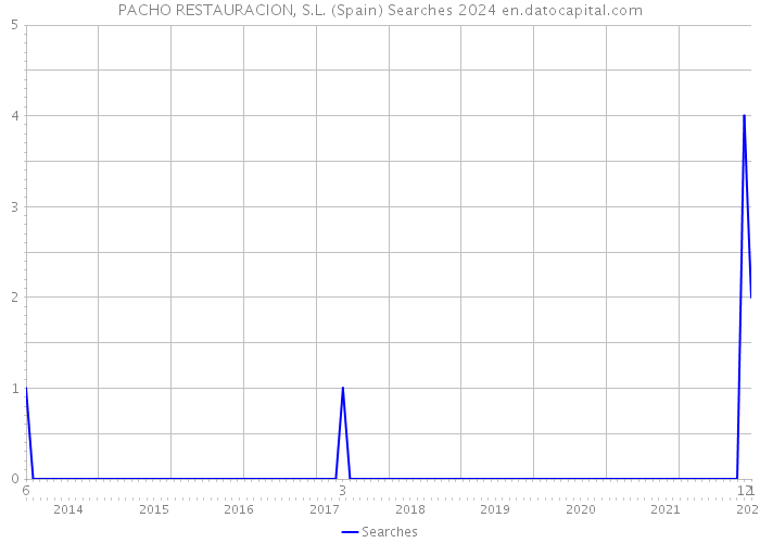 PACHO RESTAURACION, S.L. (Spain) Searches 2024 