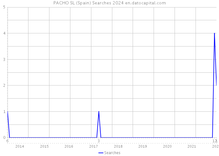 PACHO SL (Spain) Searches 2024 