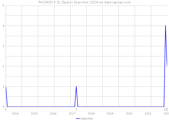 PACHON 3 SL (Spain) Searches 2024 