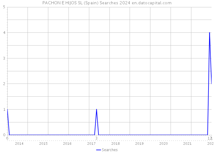 PACHON E HIJOS SL (Spain) Searches 2024 