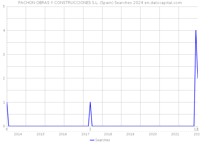 PACHON OBRAS Y CONSTRUCCIONES S.L. (Spain) Searches 2024 