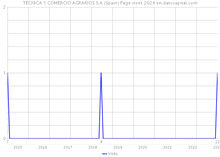 TECNICA Y COMERCIO AGRARIOS S.A (Spain) Page visits 2024 