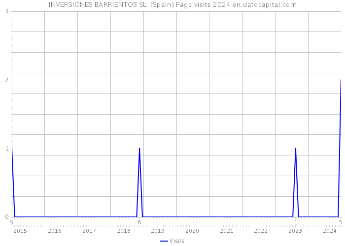 INVERSIONES BARRIENTOS SL. (Spain) Page visits 2024 