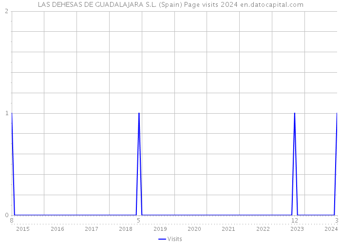 LAS DEHESAS DE GUADALAJARA S.L. (Spain) Page visits 2024 