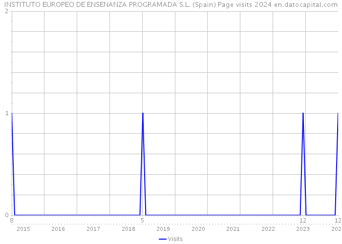 INSTITUTO EUROPEO DE ENSENANZA PROGRAMADA S.L. (Spain) Page visits 2024 