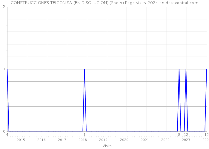 CONSTRUCCIONES TEICON SA (EN DISOLUCION) (Spain) Page visits 2024 