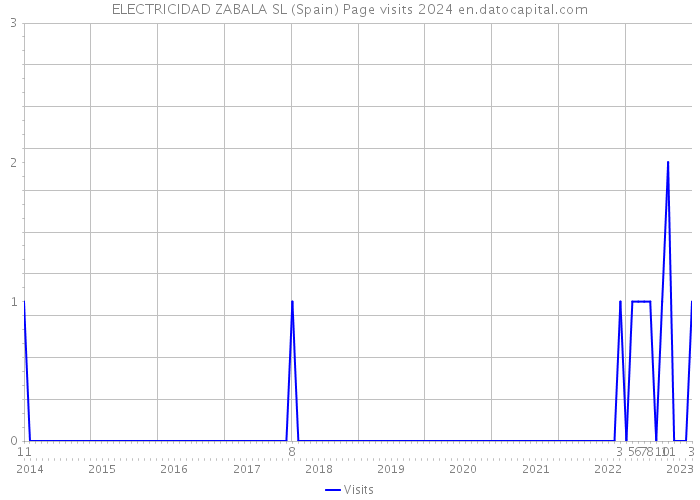 ELECTRICIDAD ZABALA SL (Spain) Page visits 2024 