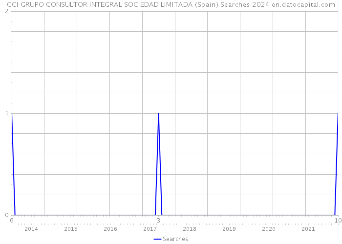 GCI GRUPO CONSULTOR INTEGRAL SOCIEDAD LIMITADA (Spain) Searches 2024 