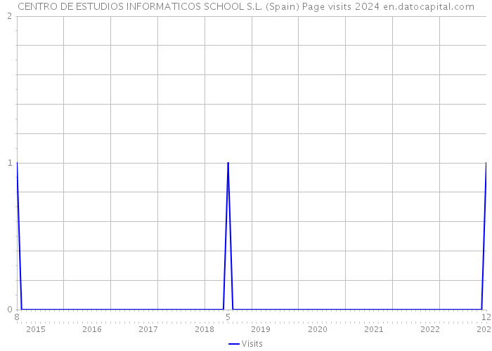 CENTRO DE ESTUDIOS INFORMATICOS SCHOOL S.L. (Spain) Page visits 2024 