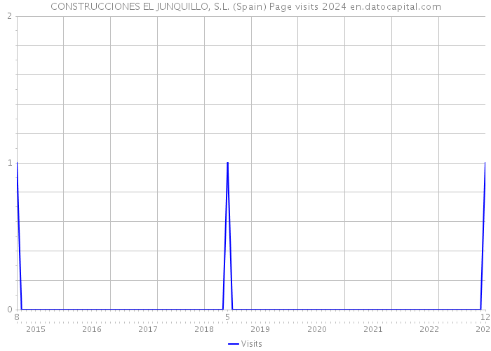 CONSTRUCCIONES EL JUNQUILLO, S.L. (Spain) Page visits 2024 