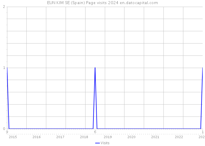 EUN KIM SE (Spain) Page visits 2024 