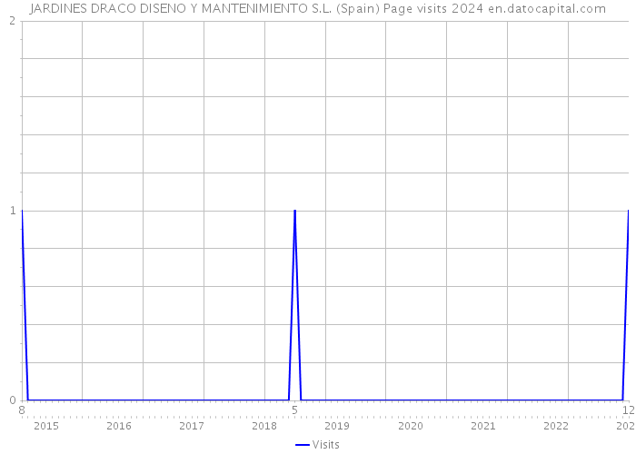 JARDINES DRACO DISENO Y MANTENIMIENTO S.L. (Spain) Page visits 2024 