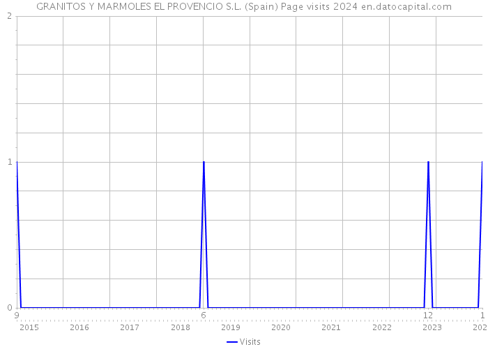 GRANITOS Y MARMOLES EL PROVENCIO S.L. (Spain) Page visits 2024 