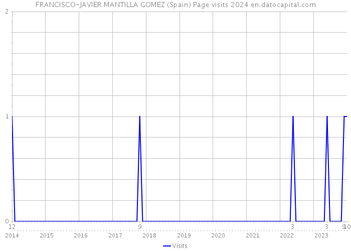 FRANCISCO-JAVIER MANTILLA GOMEZ (Spain) Page visits 2024 