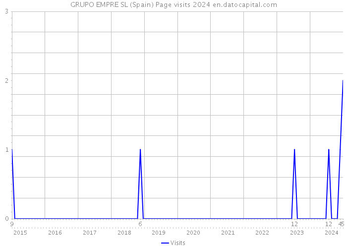 GRUPO EMPRE SL (Spain) Page visits 2024 