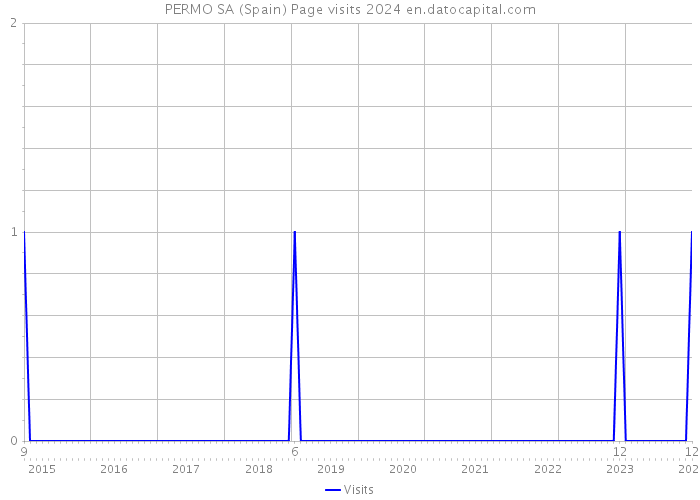 PERMO SA (Spain) Page visits 2024 