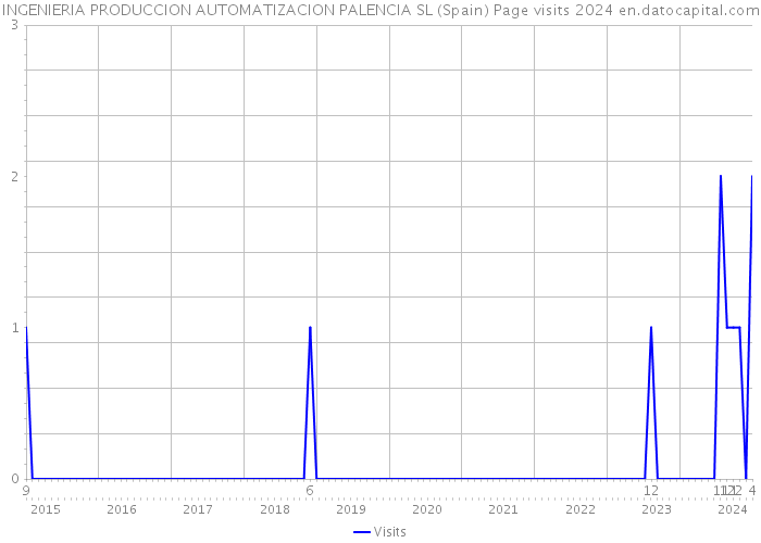 INGENIERIA PRODUCCION AUTOMATIZACION PALENCIA SL (Spain) Page visits 2024 