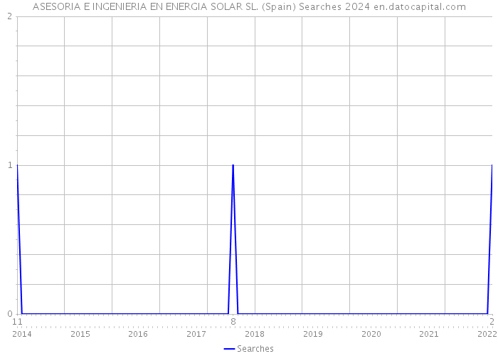 ASESORIA E INGENIERIA EN ENERGIA SOLAR SL. (Spain) Searches 2024 