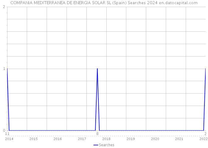 COMPANIA MEDITERRANEA DE ENERGIA SOLAR SL (Spain) Searches 2024 
