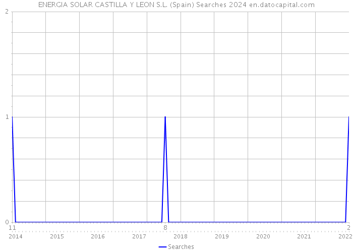 ENERGIA SOLAR CASTILLA Y LEON S.L. (Spain) Searches 2024 
