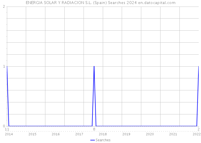 ENERGIA SOLAR Y RADIACION S.L. (Spain) Searches 2024 