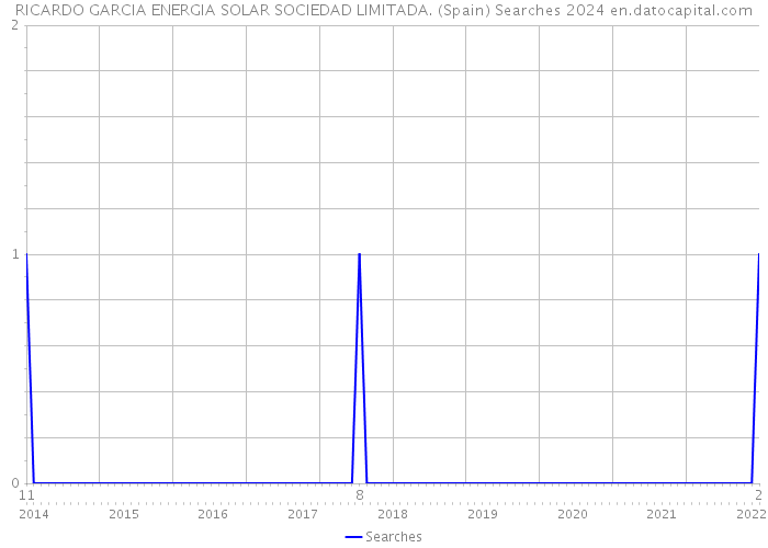 RICARDO GARCIA ENERGIA SOLAR SOCIEDAD LIMITADA. (Spain) Searches 2024 