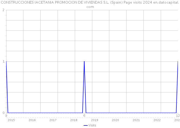 CONSTRUCCIONES IACETANIA PROMOCION DE VIVIENDAS S.L. (Spain) Page visits 2024 