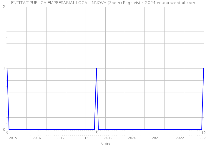 ENTITAT PUBLICA EMPRESARIAL LOCAL INNOVA (Spain) Page visits 2024 