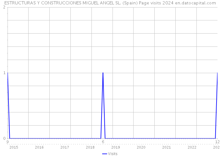 ESTRUCTURAS Y CONSTRUCCIONES MIGUEL ANGEL SL. (Spain) Page visits 2024 