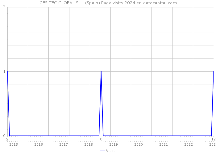 GESITEC GLOBAL SLL. (Spain) Page visits 2024 