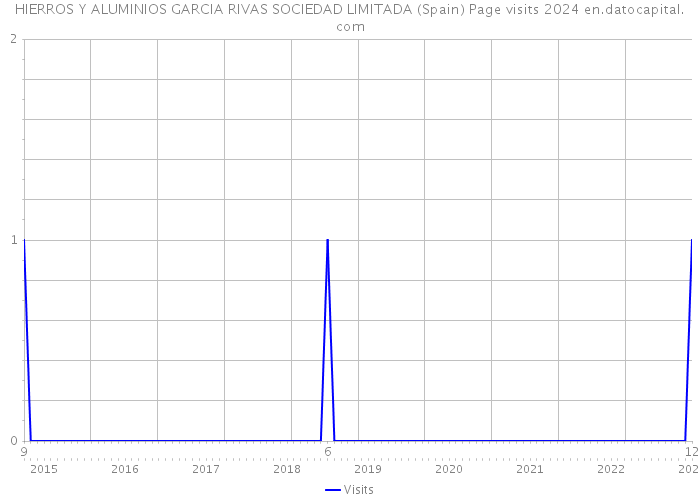 HIERROS Y ALUMINIOS GARCIA RIVAS SOCIEDAD LIMITADA (Spain) Page visits 2024 