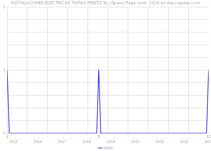 INSTALACIONES ELECTRICAS TAPIAS PRIETO SL. (Spain) Page visits 2024 
