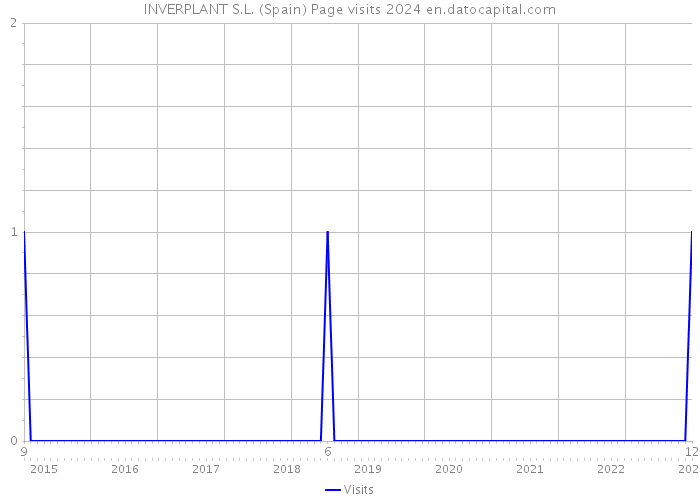 INVERPLANT S.L. (Spain) Page visits 2024 