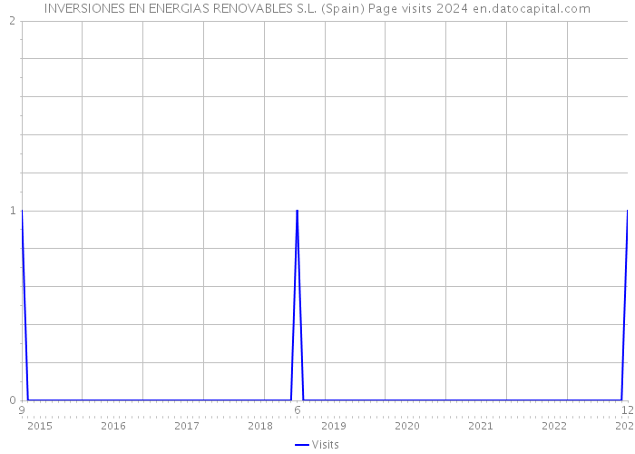 INVERSIONES EN ENERGIAS RENOVABLES S.L. (Spain) Page visits 2024 