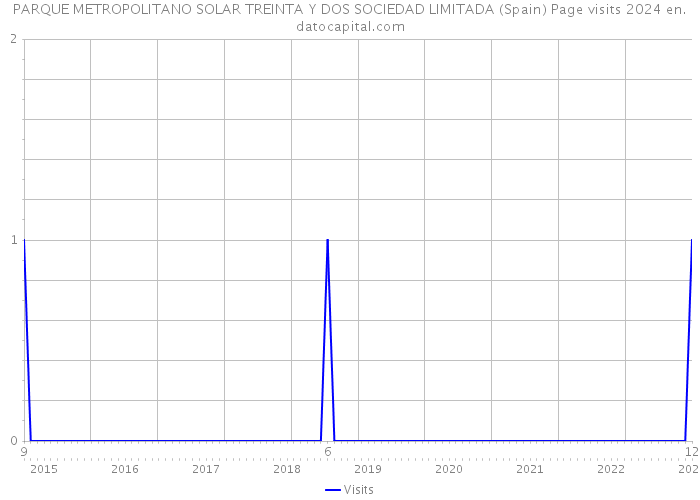 PARQUE METROPOLITANO SOLAR TREINTA Y DOS SOCIEDAD LIMITADA (Spain) Page visits 2024 