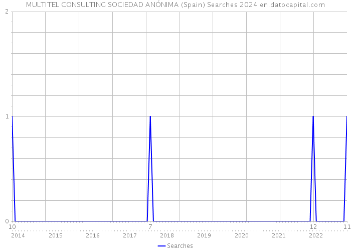 MULTITEL CONSULTING SOCIEDAD ANÓNIMA (Spain) Searches 2024 